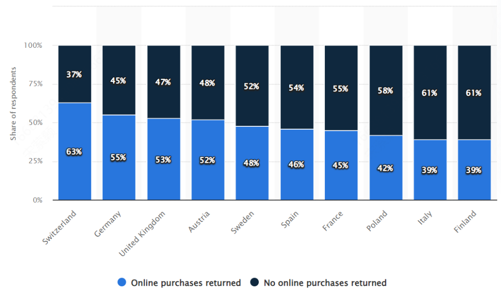 ecommerce-return-by-country